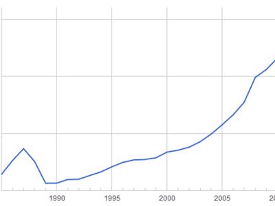 GDP chạy đi đâu?