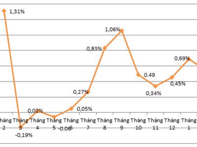 CPI tăng thấp nhất 10 năm vì cầu tiêu dùng yếu