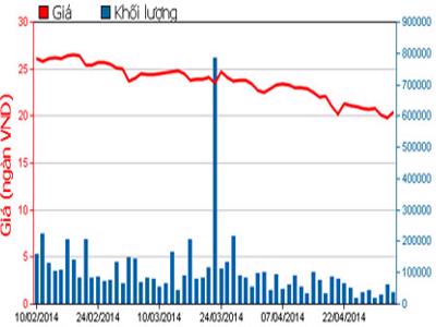 PPC báo lãi giảm 23,5% so với cùng kỳ