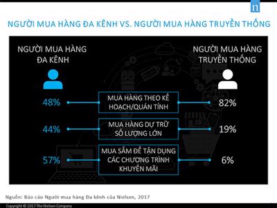 Xu hướng “mua hàng đa kênh” và cơ hội cho thị trường thương mại điện tử