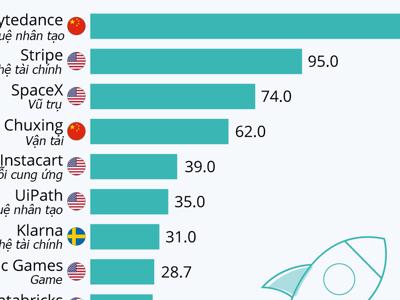 12 startup giá trị nhất thế giới, Mỹ chiếm quá nửa