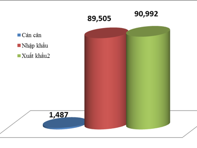 Việt Nam bất ngờ nhập siêu hơn 1,3 tỷ USD nửa đầu tháng 4/2021