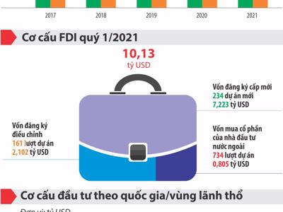 Vốn FDI đăng ký mới trong quý 1/2021 