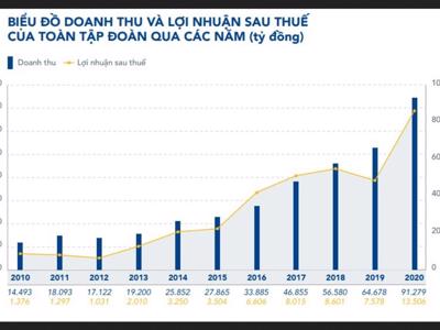 Quý 1/2021, Hoà Phát báo lãi 7.000 tỷ đồng, cao gấp 3 lần cùng kỳ