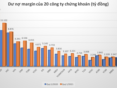 Margin hơn 100.000 tỷ đồng, báo động công ty chứng khoán vượt trần cho vay