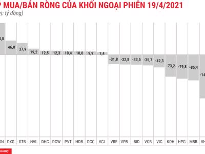 Khối ngoại tiếp tục xả ròng gần 760 tỷ đồng