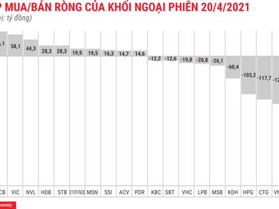 Khối ngoại có phiên bán ròng thứ 5 liên tiếp, tập trung xả bluechips