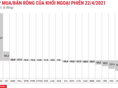 Mua ròng đột biến MWG, khối ngoại vẫn xả ròng toàn thị trường