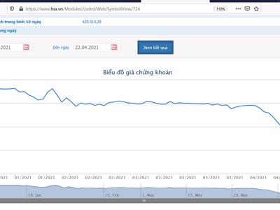 YEG báo lỗ tiếp 52,5 tỷ đồng trong quý 1