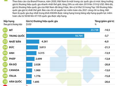 Việt Nam đã lên vị trí thứ 33 trong Top 100 thương hiệu quốc gia giá trị nhất thế giới