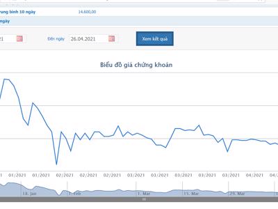 Dược Hậu Giang báo lãi 204 tỷ và tăng chia cổ tức lên 40%