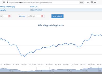 Lãi tăng tới 188%, DPG muốn bán 1,5 triệu cổ phiếu quỹ