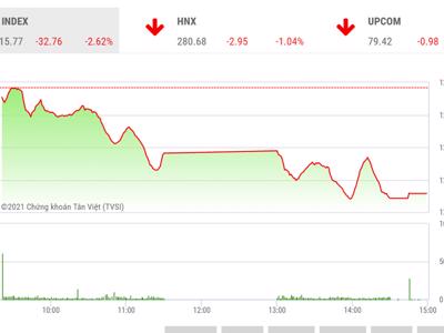 Sau phiên giảm sốc, công ty chứng khoán khuyên chưa vội bắt đáy