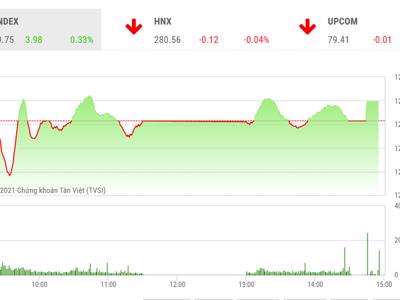 Khả năng thủng ngưỡng 1.200 vẫn còn cao 