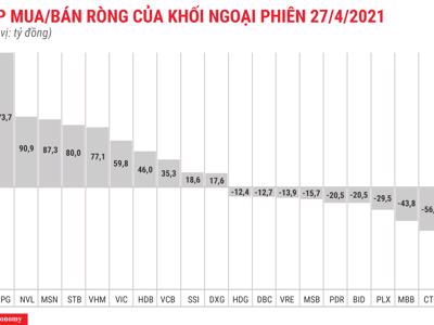 Khối ngoại tiếp tục mua ròng gần 424 tỷ đồng, tập trung gom HPG