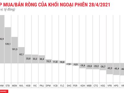 Khối ngoại có phiên mua ròng thứ 4 liên tiếp, gom mạnh blue-chips