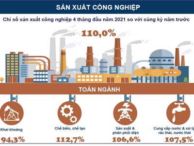 Sản xuất công nghiệp 4 tháng đầu năm tăng 10%