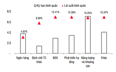 Kiểm soát chặt tín dụng rủi ro, nhu cầu phát hành trái phiếu quý 2 sẽ còn nóng