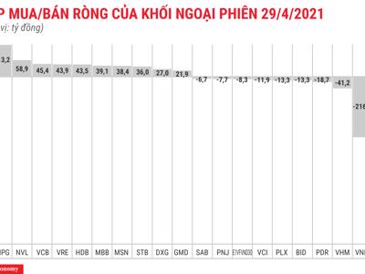 Khối ngoại xả ròng VPB hơn 579 tỷ đồng