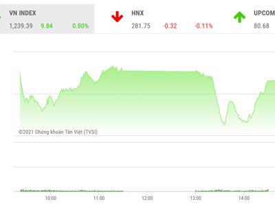 VN-Index hướng tới kiểm định vùng đỉnh cũ