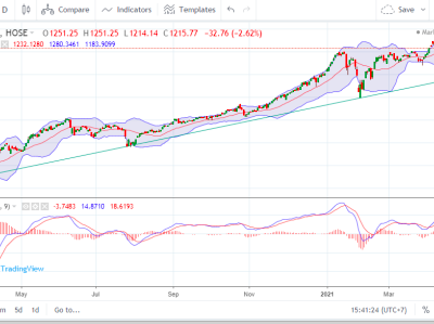 Tháng 5, VN-Index khó bứt phá vì quy  luật "Sell in May"?