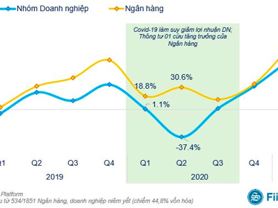 Nhờ đâu lợi nhuận quý 1/2021 của các ngân hàng tăng vọt?