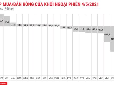 Khối ngoại đẩy mạnh bán ròng, tập trung xả VPB và HPG