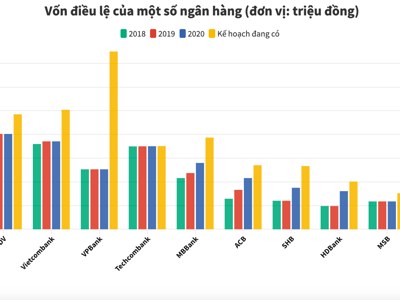 Ngân hàng và cuộc chạy đua tăng vốn