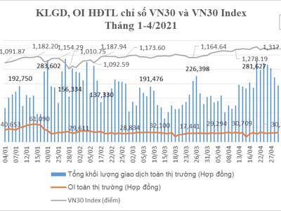 Thanh khoản của thị trường phái sinh tăng gần 30% trong tháng 4