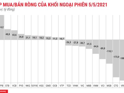 Mặc thị trường hưng phấn, khối ngoại vẫn miệt mài xả ròng