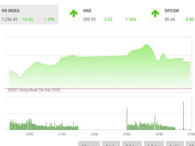 VN-Index có cơ hội hướng đến vùng cản 1.300 điểm