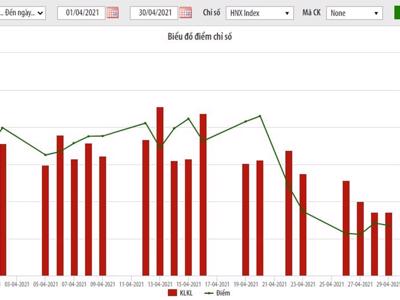 Khối lượng giao dịch trên HNX tăng gần 18% trong tháng 4