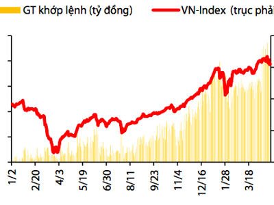 VDSC: Tiền mới sẽ "bơm" VN-Index lên 1.370 điểm trong tháng 5