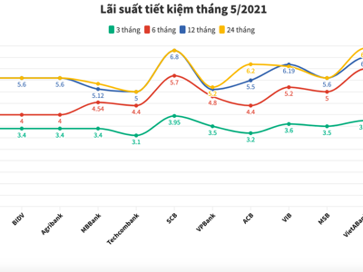 Lãi suất tiết kiệm ngân hàng nào cao nhất tháng 5/2021