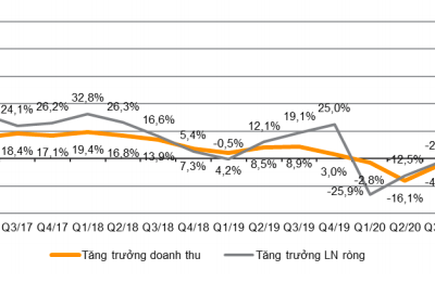 Lợi nhuận quý 1 của công ty niêm yết tăng kỷ lục bất chấp Covid 19