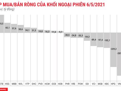 Khối ngoại bán ròng dữ dội, tiếp tục xả hàng loạt blue-chips