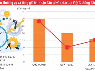 Thấy gì từ dòng vốn đổ vào các start-up Việt trong quý 1/2021?