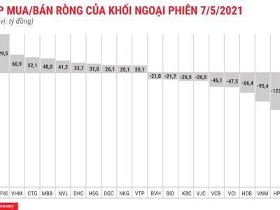 Khối ngoại xả ròng VPB, gom mạnh chứng chỉ quỹ nội