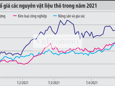 Nguyên vật liệu bước vào “siêu chu kỳ” tăng giá?