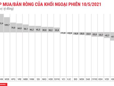 Khối ngoại trở lại mua ròng, gom hàng loạt blue-chips