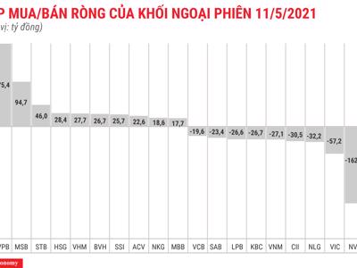 Trở lại trạng thái bán ròng, khối ngoại xả hơn 290 tỷ toàn thị trường