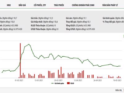 Giá tăng hơn 70% lúc mua vào, một nhà đầu tư chốt lãi 10 triệu cổ phiếu DDV 