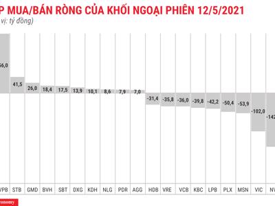 Không bắt nhịp cùng thị trường, khối ngoại vẫn xả ròng 607 tỷ đồng