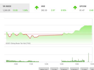 Nhiều khả năng VN-Index thử thách vùng đỉnh 1.286 điểm