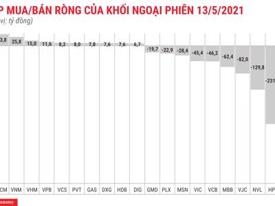 Khối ngoại chốt lời CTG và HPG, xả ròng gần 1.200 tỷ toàn thị trường