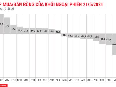 Vẫn rút ròng trên HOSE, khối ngoại đổ tiền sang HNX và UPCoM