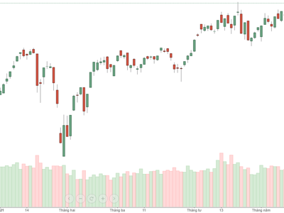 Phiên khớp lệnh tỷ USD tiếp tục đưa VN-Index lên đỉnh cao mới