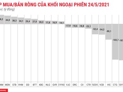 Khối ngoại tăng áp lực bán, HPG bị xả ròng thêm 290 tỷ đồng