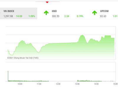 VN-Index sẽ sớm vượt lên mốc 1300