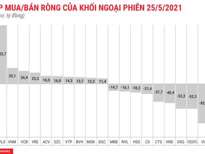 Khối ngoại đổ tiền vào PLX, giảm xả HPG